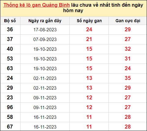 Danh sách lô gan Quảng Bình trong 10 kỳ quay gần đây nhất