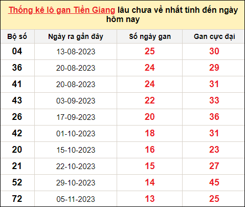 TK lô gan xổ số Tiền Giang trong 10 kỳ quay gần đây nhất đến ngày 11/2
