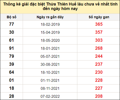 Thống kê gan đặc biệt xổ số Thừa Thiên Huế đến ngày 11/2/2024