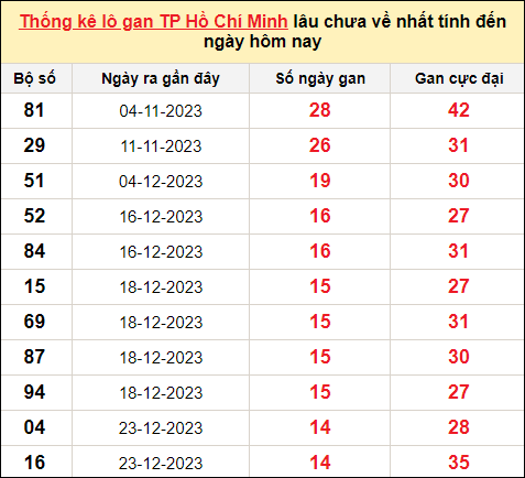 TK lô gan xổ số thành phố HCM trong 10 kỳ quay gần đây nhất đến ngày 10/2/2024