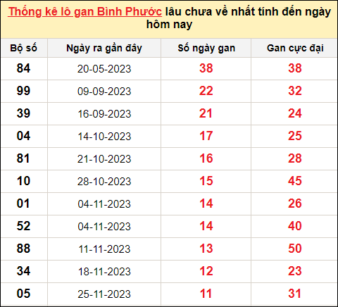 TK lô gan xổ số Bình Phước trong 10 kỳ quay gần đây nhất đến ngày 10/2/2024