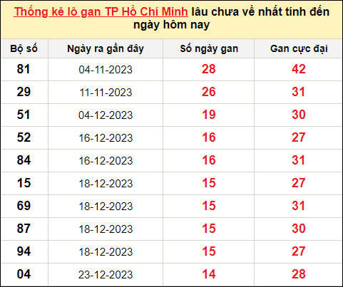 TK lô gan xổ số TP HCM trong 10 kỳ quay gần đây nhất đến ngày 12/2/2024