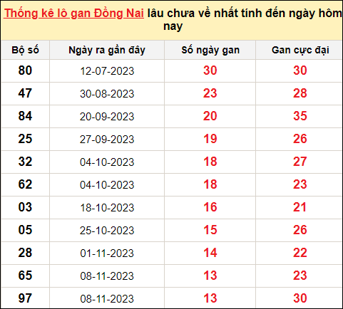 TK lô gan xổ số Đồng Nai ngày 14/2/2024