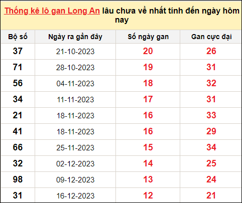 TK lô gan xổ số Long An trong 10 kỳ quay gần đây nhất đến ngày 16/3/2024