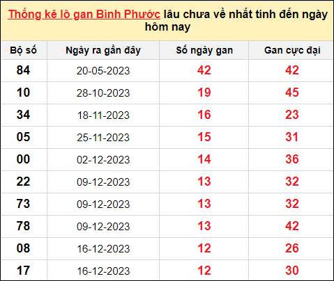 TK lô gan xổ số Bình Phước trong 10 kỳ quay gần đây nhất đến ngày 16/3/2024