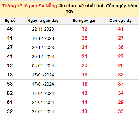 TK Lô gan xổ số Đà Nẵng đến ngày 16/3/2024