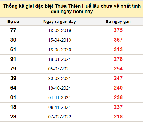 Thống kê gan đặc biệt xổ số Thừa Thiên Huế đến ngày 17/3/2024