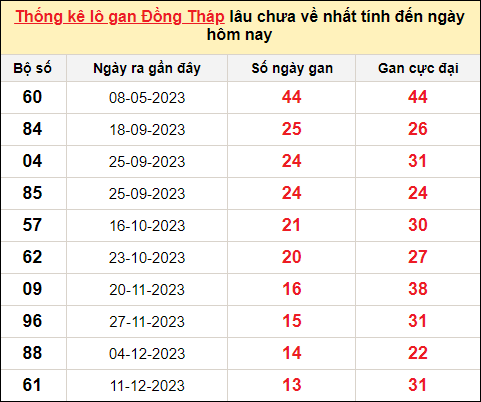 TK lô gan xổ số Đồng Tháp trong 10 kỳ quay gần đây nhất đến ngày 18/3