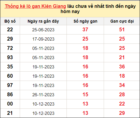 TK lô gan xổ số Kiên Giang trong 10 kỳ quay gần đây nhất đến ngày 17/3