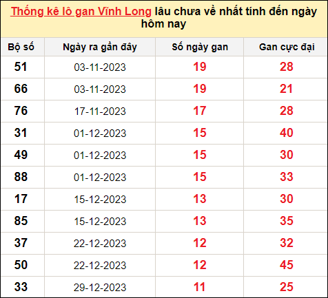 Thống kê lô gan Vĩnh Long trong 10 kỳ quay gần đây nhất đến ngày 22/3/2024