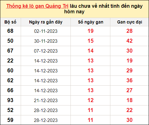 Danh sách lô gan Quảng Trị trong 10 kỳ quay gần đây nhất