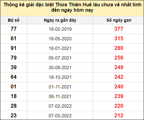 Thống kê gan đặc biệt xổ số Thừa Thiên Huế đến ngày 24/3/2024