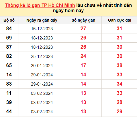 TK lô gan xổ số thành phố HCM trong 10 kỳ quay gần đây nhất đến ngày 23/3/2024