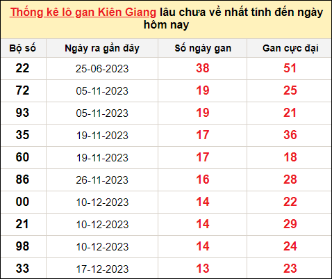 TK lô gan xổ số Kiên Giang trong 10 kỳ quay gần đây nhất đến ngày 24/3