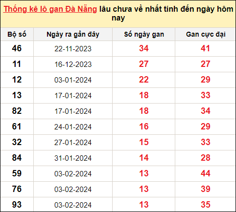 TK Lô gan xổ số Đà Nẵng đến ngày 23/3/2024