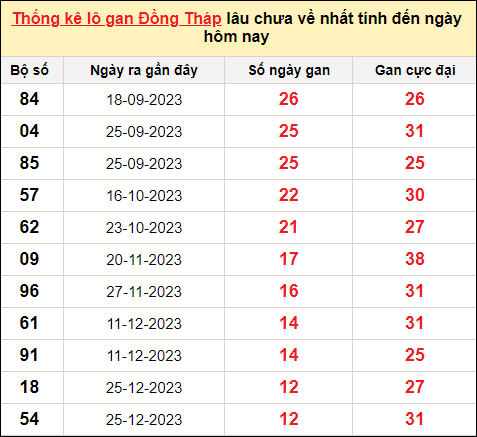 TK lô gan xổ số Đồng Tháp trong 10 kỳ quay gần đây nhất đến ngày 25/3