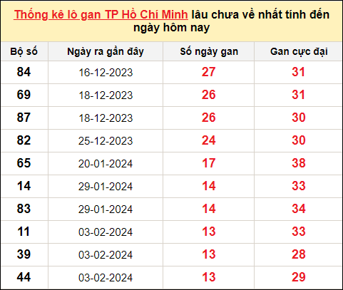 TK lô gan xổ số TP HCM trong 10 kỳ quay gần đây nhất đến ngày 25/3/2024