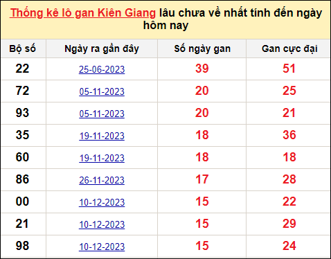 TK lô gan xổ số Kiên Giang trong 10 kỳ quay gần đây nhất đến ngày 31/3