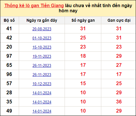 TK lô gan xổ số Tiền Giang trong 10 kỳ quay gần đây nhất đến ngày 31/3