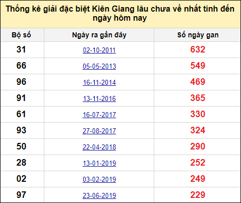 TK giải đặc biệt XSKG lâu chưa về nhất đến ngày 31/3/2024