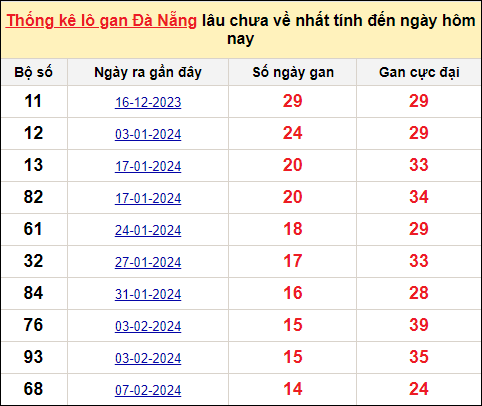 TK Lô gan xổ số Đà Nẵng đến ngày 30/3/2024