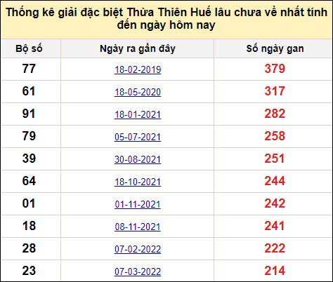 Thống kê gan đặc biệt xổ số Thừa Thiên Huế đến ngày 31/3/2024