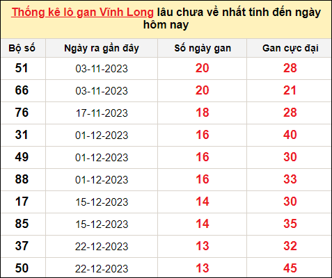 Thống kê lô gan Vĩnh Long trong 10 kỳ quay gần đây nhất đến ngày 29/3/2024