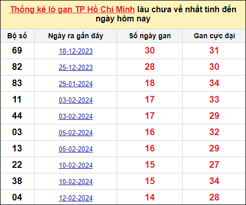 TK lô gan xổ số thành phố HCM trong 10 kỳ quay gần đây nhất đến ngày 6/4/2024