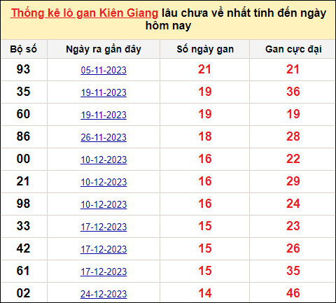 TK lô gan xổ số Kiên Giang trong 10 kỳ quay gần đây nhất đến ngày 7/4