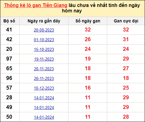 TK lô gan xổ số Tiền Giang trong 10 kỳ quay gần đây nhất đến ngày 7/4
