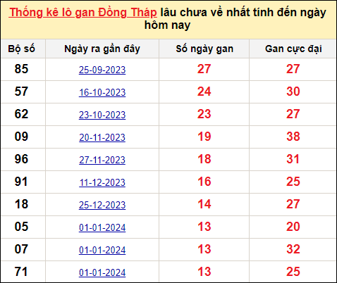 TK lô gan xổ số Đồng Tháp trong 10 kỳ quay gần đây nhất đến ngày 8/4