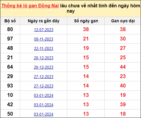 TK lô gan xổ số Đồng Nai ngày 10/4/2024