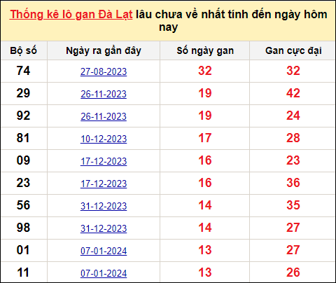 TK lô gan xổ số Đà Lạt trong 10 kỳ quay gần đây nhất đến ngày 14/4