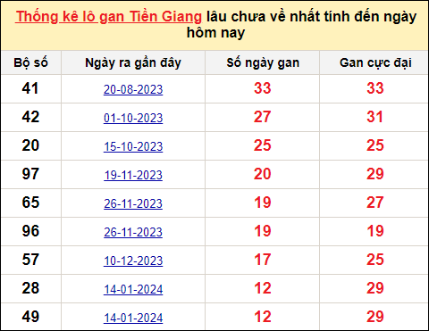 TK lô gan xổ số Tiền Giang trong 10 kỳ quay gần đây nhất đến ngày 14/4