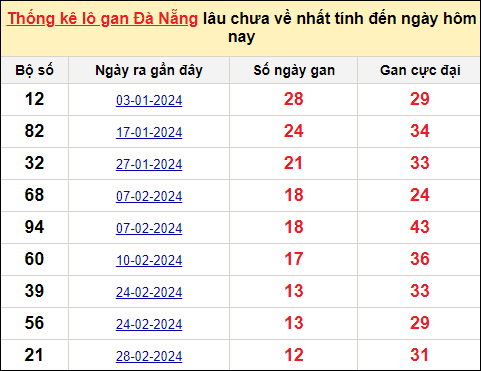 TK Lô gan xổ số Đà Nẵng đến ngày 13/4/2024