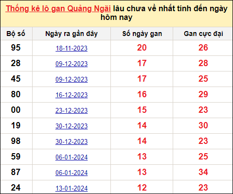Thống kê lô gan Quảng Ngãi đến ngày 13/4/2024