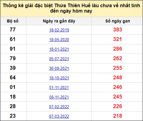 Thống kê gan đặc biệt xổ số Thừa Thiên Huế đến ngày 14/4/2024