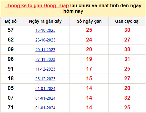 TK lô gan xổ số Đồng Tháp trong 10 kỳ quay gần đây nhất đến ngày 15/4