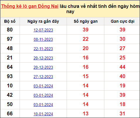 TK lô gan xổ số Đồng Nai ngày 17/4/2024
