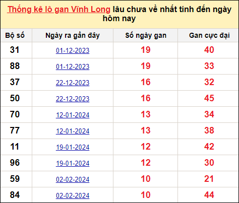 Thống kê lô gan Vĩnh Long trong 10 kỳ quay gần đây nhất đến ngày 19/4/2024