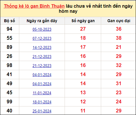 Danh sách lô gan Bình Thuận trong 10 kỳ quay gần đây nhất