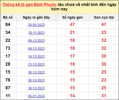 TK lô gan xổ số Bình Phước trong 10 kỳ quay gần đây nhất đến ngày 20/4/2024