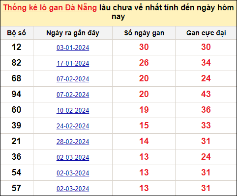 TK Lô gan xổ số Đà Nẵng đến ngày 20/4/2024