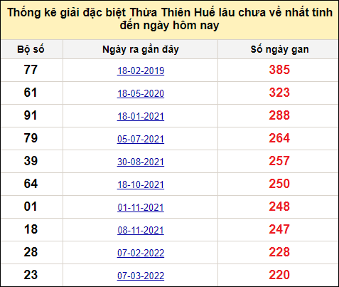 Thống kê gan đặc biệt xổ số Thừa Thiên Huế đến ngày 21/4/2024