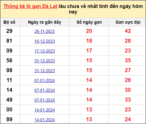 TK lô gan xổ số Đà Lạt trong 10 kỳ quay gần đây nhất đến ngày 21/4