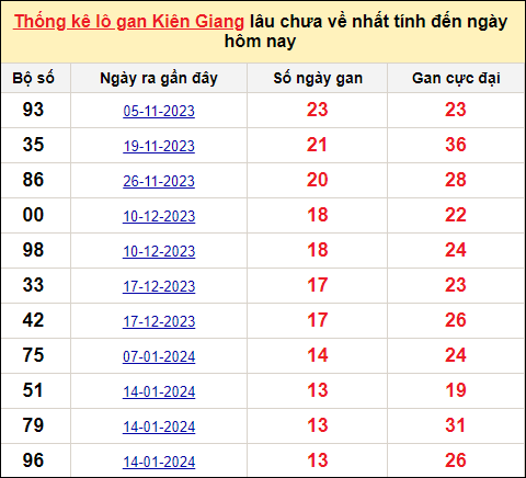 TK lô gan xổ số Kiên Giang trong 10 kỳ quay gần đây nhất đến ngày 21/4