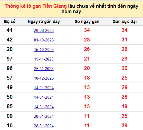 TK lô gan xổ số Tiền Giang trong 10 kỳ quay gần đây nhất đến ngày 21/4