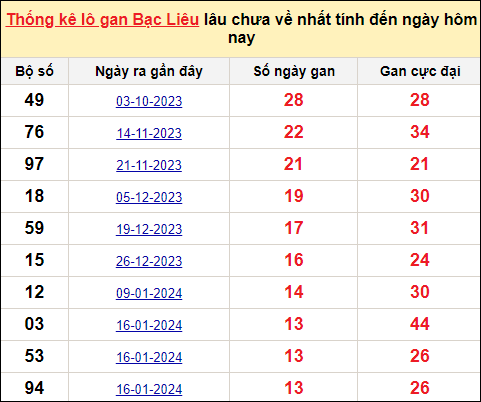 TK lô gan xổ số Bạc Liêu trong 10 kỳ quay gần đây nhất đến ngày 23/4