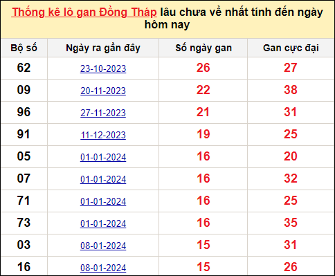 TK lô gan xổ số Đồng Tháp trong 10 kỳ quay gần đây nhất đến ngày 29/4