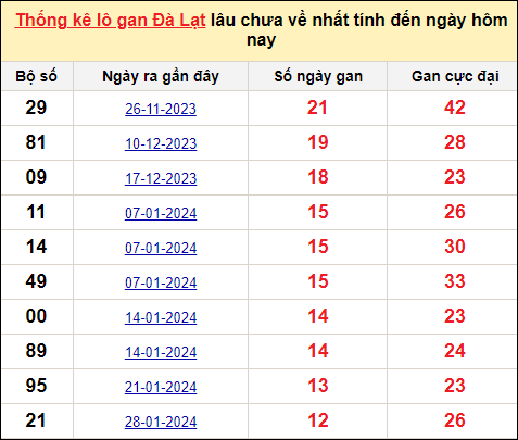 TK lô gan xổ số Đà Lạt trong 10 kỳ quay gần đây nhất đến ngày 28/4